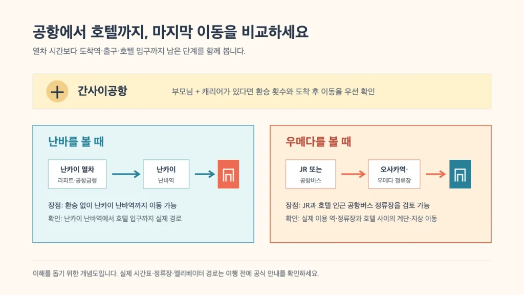 간사이공항에서 난바와 우메다 숙소까지의 이동 단계 비교