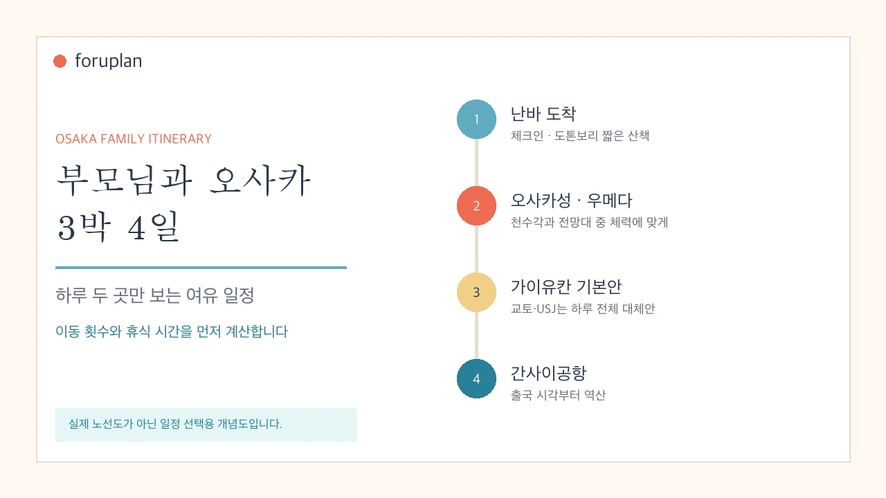 부모님과 오사카 3박 4일의 난바, 오사카성·우메다, 가이유칸, 공항 일정 흐름