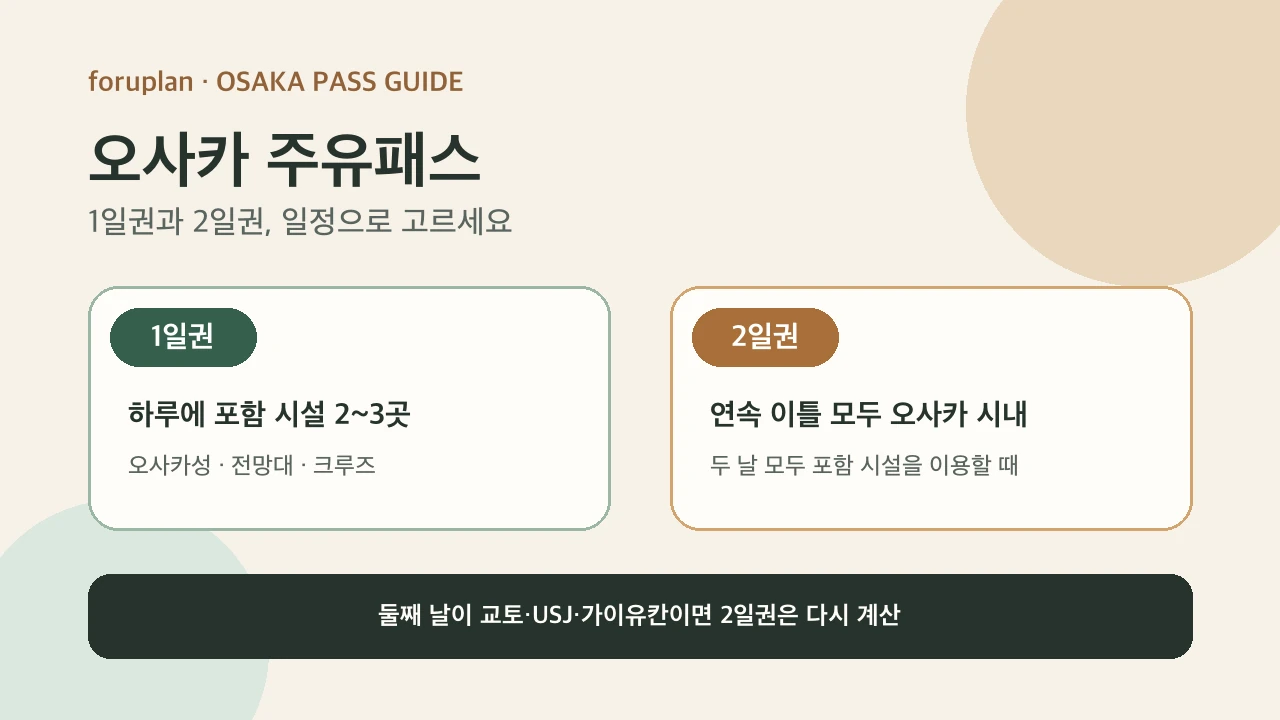 오사카 주유패스 1일권과 2일권을 일정에 따라 비교하는 안내 이미지
