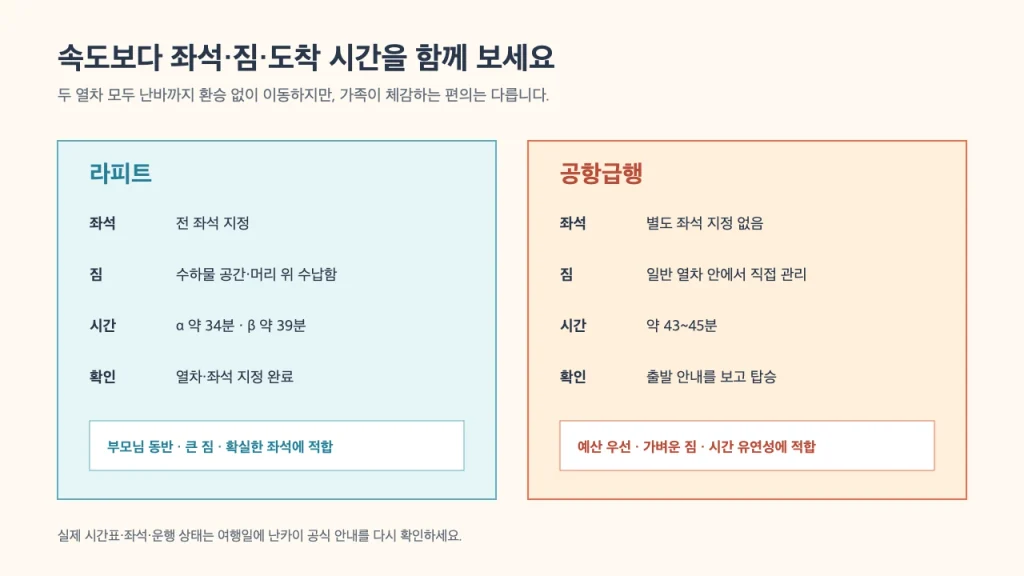 라피트와 공항급행의 좌석, 짐, 소요시간과 확인 행동 비교