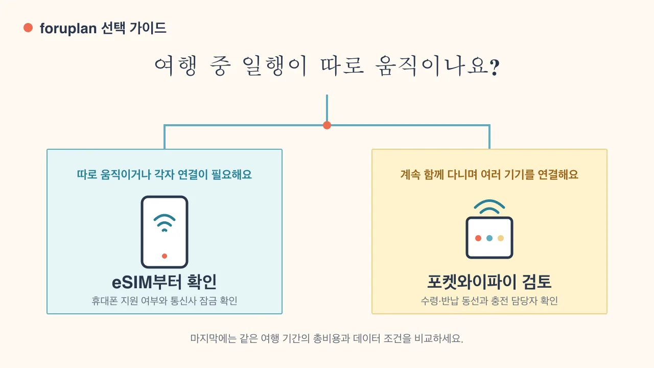 오사카 여행에서 eSIM과 포켓와이파이를 고르는 기준을 나눈 도식