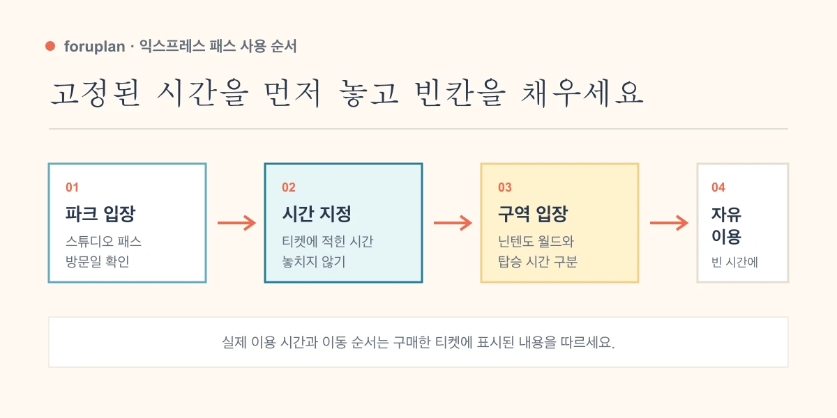 파크 입장, 시간 지정, 닌텐도 월드 구역 입장, 자유 이용 순서를 네 단계로 정리한 도식