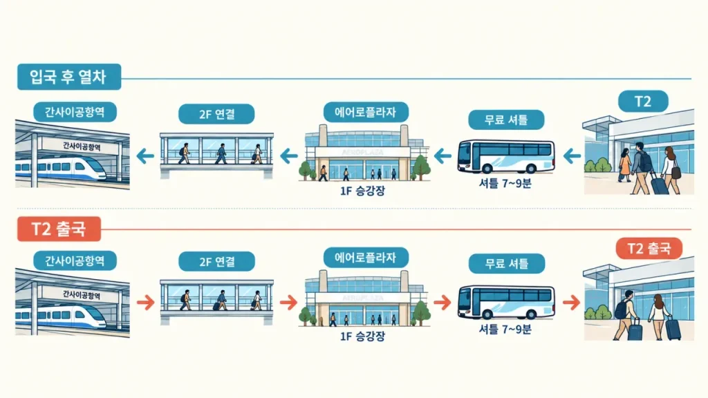 T2 입국 후 간사이공항역으로 가는 길과 열차로 와서 T2에서 출국하는 길을 나눈 안내도