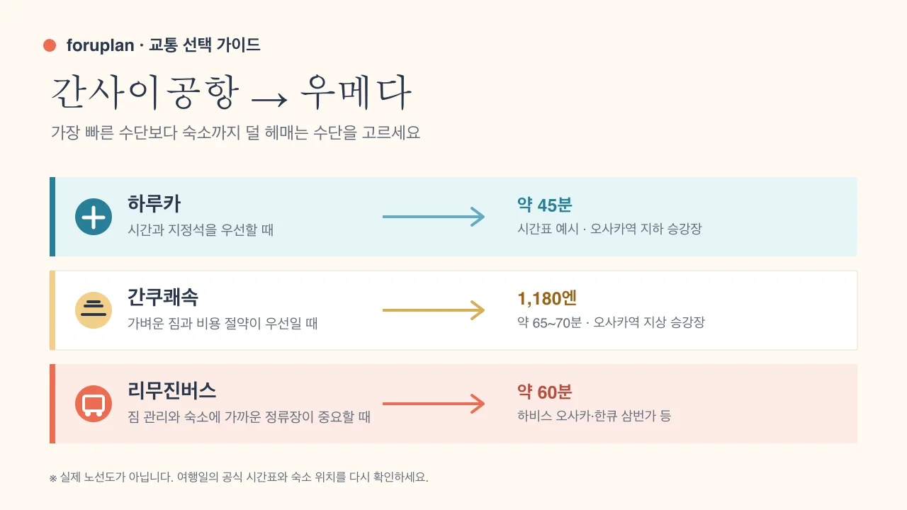 간사이공항에서 우메다까지 하루카와 간쿠쾌속, 리무진버스를 비교한 이동 도식