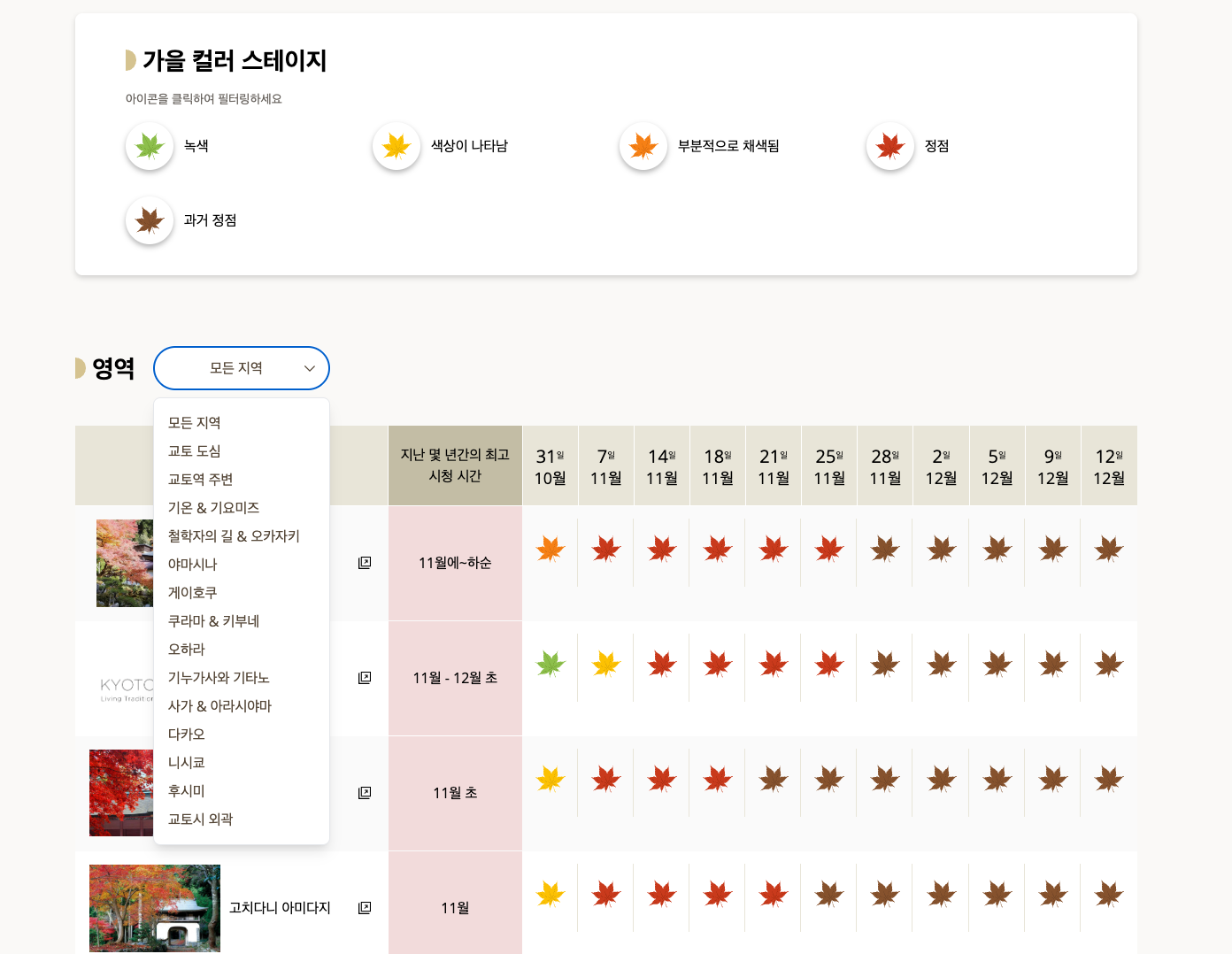 잎 색 단계와 지역별 단풍 상태를 보여주는 교토시 한국어 단풍 캘린더 화면
