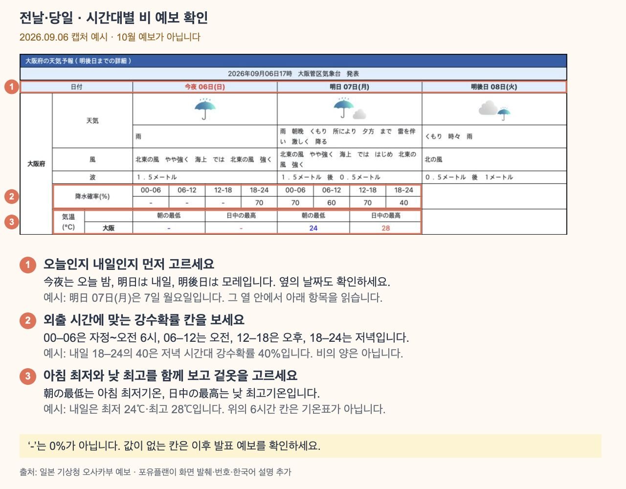 오사카 상세 예보의 날짜·6시간 구간 강수확률·아침 최저와 낮 최고기온 위치를 번호로 표시한 화면