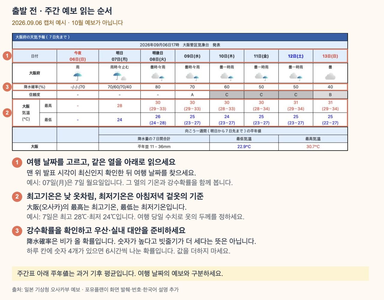 오사카 주간 예보의 날짜·최고 최저기온·강수확률 위치를 번호로 표시한 화면