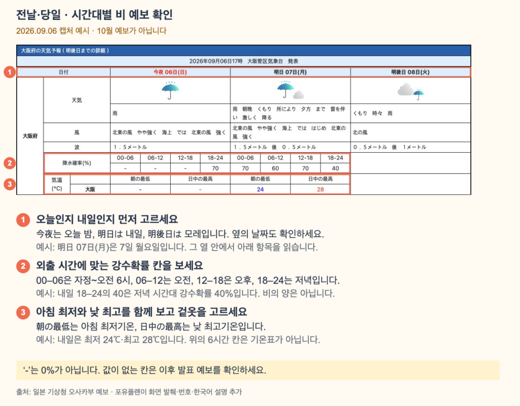 오사카 상세예보의 날짜와 시간대별 강수확률, 아침 최저·낮 최고기온 읽는 순서 안내
