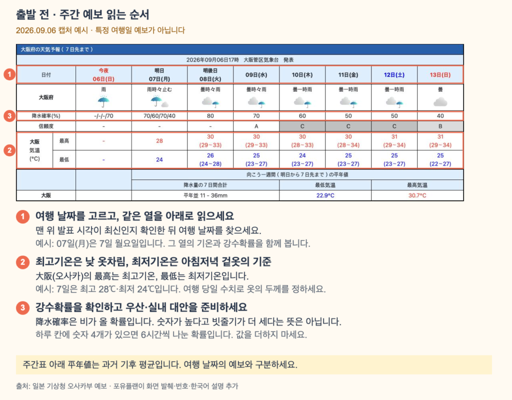 오사카 주간예보의 날짜와 최고·최저기온, 강수확률을 읽는 순서 안내